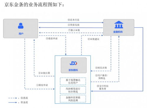 深度剖析京東數科招股書 估值2000億，個人互聯網服務中京東金條和白條貢獻超四成營收